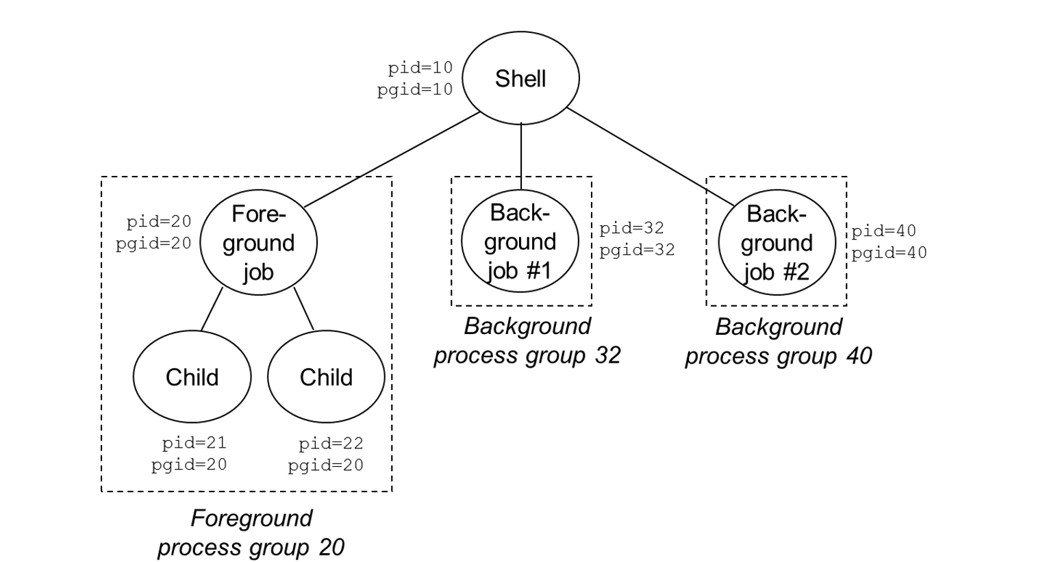 process group